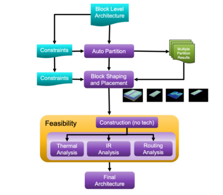 面對(duì)高復(fù)雜度芯片，何時(shí)轉(zhuǎn)向多裸片封裝破局？