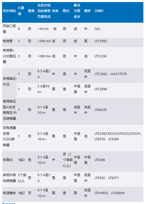 化“正”為“負”，一文讀懂如何從正電壓高效產生負電壓