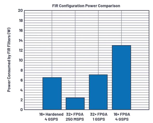 改進(jìn)寬帶多通道系統(tǒng)，集成強(qiáng)化型DSP幫您搞掂~
