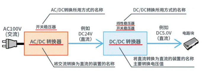 【干貨】帶你解鎖AC／DC、DC／DC轉(zhuǎn)換器
