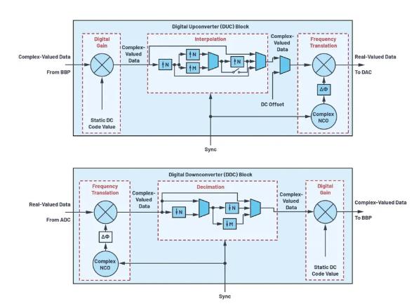 改進(jìn)寬帶多通道系統(tǒng)，集成強(qiáng)化型DSP幫您搞掂~