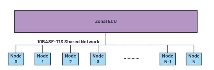 為何10BASE-T1S是汽車通訊中缺失的以太網(wǎng)鏈接？