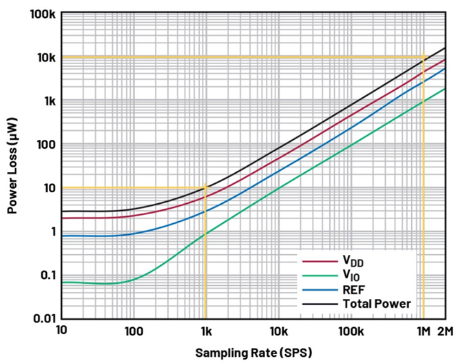 如何實現(xiàn)高精度測量的節(jié)能模數(shù)轉(zhuǎn)換？