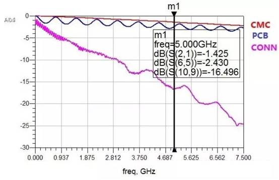 在高速電路設(shè)計(jì)中候PCB布線(xiàn)的損耗解決方案