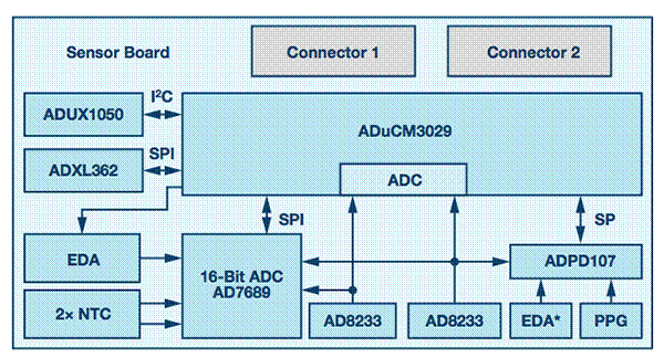 從可穿戴設(shè)備過(guò)渡到醫(yī)療設(shè)備
