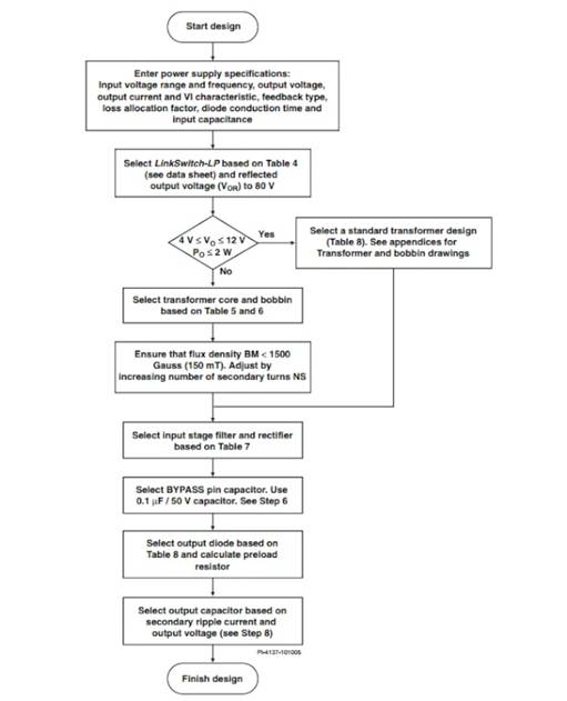 LinkSwitch-LP 系列旨在取代手機/無繩電話、PDA、數(shù)碼相機和便攜式音頻播放器等應(yīng)用中輸出功率 < 2.5 W 的低效線頻線性變壓器電源。LinkSwitch-LP 還可用作白色家電等應(yīng)用中的輔助電源。  LinkSwitch-LP 將高壓功率 MOSFET 開關(guān)與 ON/OFF 控制器集成在一個設(shè)備中。它完全由漏極引腳自供電，具有低 EMI 的抖動開關(guān)頻率，并且具有全面的故障保護。自動重啟可限制過載和輸出短路條件下的器件和電路耗散，而遲滯過溫保護會在熱故障期間禁用內(nèi)部 MOSFET。EcoSmart 技術(shù)使設(shè)計能夠輕松實現(xiàn) < 150 mW 的空載功耗，滿足能源效率要求。  LinkSwitch-LP 的設(shè)計目的是在輸出功率低于 2.5 W 時無需初級側(cè)鉗位電路，從而顯著減少組件數(shù)量和總系統(tǒng)成本。圖 1 顯示了基于 LinkSwitch-LP 的 2 W 電源，不帶初級側(cè)鉗位。LinkSwitch-LP 系列經(jīng)過優(yōu)化，當變壓器上的輔助或偏置繞組提供反饋時，可提供近似的 CV/CC 輸出特性。這非常適合取代工頻變壓器的應(yīng)用，提供兼容的輸出特性，但過載、短路電流和輸入線電壓變化較小。  　  在無鉗位設(shè)計中使用 LinkSwitch-LP 的基本電路原理圖。  快速開始  　 LinkSwitch-LP 反激式設(shè)計流程圖
