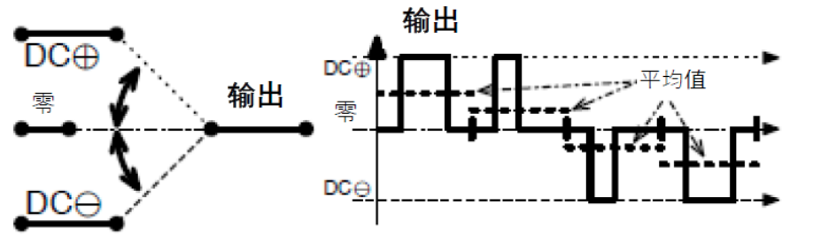 三相功率因數(shù)校正(PFC)系統(tǒng)（或也稱為有源整流或有源前端系統(tǒng)）正引起極大的關(guān)注，近年來(lái)需求急劇增加。之前我們介紹了三相功率因數(shù)校正系統(tǒng)的優(yōu)點(diǎn)。本文為系列文章的第二部分，將主要介紹設(shè)計(jì)三相PFC時(shí)的注意事項(xiàng)。  在設(shè)計(jì)三相PFC時(shí)應(yīng)該考慮哪些關(guān)鍵方面？  對(duì)于三相PFC，有多種拓?fù)浣Y(jié)構(gòu)，具體可根據(jù)應(yīng)用要求而定。不同的應(yīng)用在功率流方向、尺寸、效率、環(huán)境條件和成本限制等參數(shù)方面會(huì)有所不同。在實(shí)施三相PFC系統(tǒng)時(shí)，設(shè)計(jì)人員應(yīng)考慮幾個(gè)注意事項(xiàng)。以下是一些尤其需要注意的事項(xiàng)：  單極還是雙極（兩電平或三電平） 調(diào)制方案 開(kāi)關(guān)頻率vs功率器件 熱管理和損耗管理 雙向傳輸和輸出方向優(yōu)化 拓?fù)浣Y(jié)構(gòu) 這些方面都會(huì)影響我們系統(tǒng)的結(jié)果和整體性能，因此它們對(duì)于滿足應(yīng)用的要求至關(guān)重要。在下面的討論中，我們假設(shè)輸入電壓為三相400VAC（EU）或480VAC（USA）。  單極或雙極（兩電平或三電平）  第一個(gè)關(guān)鍵決定是使用兩電平還是三電平拓?fù)浣Y(jié)構(gòu)。這對(duì)效率有很大影響，主要包括開(kāi)關(guān)和二極管中的開(kāi)關(guān)損耗、電感器中的高頻損耗，以及EMI。這還會(huì)極大影響拓?fù)浣Y(jié)構(gòu)，因?yàn)椴⒎撬型負(fù)浣Y(jié)構(gòu)都支持三電平功能。  圖4和圖5顯示了二電平和三電平開(kāi)關(guān)之間的區(qū)別。  圖4.單電平或兩電平開(kāi)關(guān)原理   圖5.兩電平或三電平開(kāi)關(guān)原理  三電平拓?fù)浣Y(jié)構(gòu)的優(yōu)點(diǎn)包括：  1. 開(kāi)關(guān)損耗減小。通常，開(kāi)關(guān)損耗與施加到開(kāi)關(guān)和二極管的電壓的二次方成正比（開(kāi)關(guān)損耗αVSwitch or Diode2）。在三電平拓?fù)浣Y(jié)構(gòu)中，只有一半的總輸出電壓被施加到（一些）開(kāi)關(guān)或（一些）二極管。  2. 升壓電感器中的電流紋波變小。對(duì)于相同的電感值，施加到電感器的峰峰值電壓也是三電平拓?fù)浣Y(jié)構(gòu)中總輸出電壓的一半。這使得電流紋波更小，更容易使用更小的電感器進(jìn)行濾波，從而實(shí)現(xiàn)更緊湊的電感器設(shè)計(jì)并降低成本。此外，部分電感器損耗與電流紋波成正比。因此，較低的紋波將有助于減少電感器中的損耗。  3. EMI降低。EMI主要與電流紋波有關(guān)。正如剛剛提到的，三電平拓?fù)浣Y(jié)構(gòu)減少了電流紋波，使濾波更容易并產(chǎn)生更低的傳導(dǎo)EMI。電磁輻射EMI與dV/dt和dI/dt相關(guān)。首先，三電平拓?fù)浣Y(jié)構(gòu)降低了峰峰值開(kāi)關(guān)電壓，使得開(kāi)關(guān)節(jié)點(diǎn)走線輻射的電場(chǎng)更小。其次，三電平拓?fù)浣Y(jié)構(gòu)減少了峰峰值開(kāi)關(guān)電流，使得在開(kāi)關(guān)功率級(jí)環(huán)路中輻射的磁場(chǎng)更小。  開(kāi)關(guān)頻率與開(kāi)關(guān)技術(shù)  開(kāi)關(guān)頻率對(duì)電氣設(shè)計(jì)有多方面的影響，而且也會(huì)對(duì)系統(tǒng)規(guī)格（如尺寸和重量）和額外成本（如運(yùn)輸和處理成本）產(chǎn)生影響。  提高開(kāi)關(guān)頻率，可以減小無(wú)源元件的尺寸，從而使系統(tǒng)更輕并降低成本。然而，開(kāi)關(guān)損耗隨頻率增加。新的開(kāi)關(guān)技術(shù)解決了這一難題。  就開(kāi)關(guān)技術(shù)而言，IGBT是速度較慢的器件。IGBT用于開(kāi)關(guān)頻率較低（幾十kHz）的轉(zhuǎn)換器中。與MOSFET相比，當(dāng)VCE(SAT)小于RDS(ON)×ID時(shí)，它們更適合用于非常高的電流。硅超級(jí)結(jié)MOSFET的使用頻率不超過(guò)100kHz左右。而碳化硅(SiC) MOSFET可用于100kHz以上。  關(guān)于二極管，肖特基SiC二極管與快速硅二極管也可用于三相PFC中的升壓二極管，與MOSFET互補(bǔ)，以降低開(kāi)關(guān)損耗并允許超結(jié)硅MOSFET實(shí)現(xiàn)更高的工作頻率。  肖特基SiC二極管也可以與IGBT共同封裝，以減少反向恢復(fù)損耗。這種配置（硅IGBT+SiC聯(lián)合封裝二極管）稱為混合IGBT?；旌螴GBT在各種拓?fù)浣Y(jié)構(gòu)的半橋或背靠背配置中能以較少的開(kāi)關(guān)損耗運(yùn)行。如果開(kāi)關(guān)損耗較低，開(kāi)關(guān)頻率也可以增加，以優(yōu)化系統(tǒng)性能。  最后，還必須考慮具體的應(yīng)用要求。對(duì)于“車(chē)載充電器”，由于尺寸和重量至關(guān)重要，因此需要高頻以減小無(wú)源元件的尺寸。這將需要高頻開(kāi)關(guān)和二極管。在這種情況下，寬禁帶組件（如SiC）通常是首選。另一方面，對(duì)于“非車(chē)載充電器”，尺寸和重量并不那么重要。充電時(shí)間和成本更為關(guān)鍵。為縮短充電時(shí)間，常采用IGBT實(shí)現(xiàn)數(shù)百千瓦的充電功率。成本限制是采用更便宜的常規(guī)硅基器件解決方案的另一個(gè)原因。  調(diào)制方案  在平衡的三相系統(tǒng)中，沒(méi)有中性線電流。電壓總和始終為零，電流也是如此。我們有以下公式（其中U、V、W是三相線的名稱）：  這意味著流過(guò)一相或兩相的電流是否會(huì)通過(guò)其他兩相或一相（分別）返回電網(wǎng)。電流分流取決于電網(wǎng)波形的相位。有十二種不同的組合或狀態(tài)（取決于U、V、W值）。這些狀態(tài)稱為“扇區(qū)”，如圖6所示。  圖6.三相電壓和扇區(qū)  例如，在扇區(qū)1期間，電流從（U和V）流向W。在扇區(qū)4期間，電流從V流向（U和W）。調(diào)制技術(shù)將基于這些扇區(qū)，并將確定應(yīng)用于所需開(kāi)關(guān)的PWM序列。  為了驅(qū)動(dòng)開(kāi)關(guān)，還可以使用多種調(diào)制技術(shù)。最常見(jiàn)的是SVPWM。大多數(shù)情況下，采用對(duì)稱PWM調(diào)制來(lái)減少頻譜頻率含量，也用于減少前沿或后沿PWM調(diào)制時(shí)的EMI。為了減少開(kāi)關(guān)和二極管的電壓應(yīng)力，通常（或幾乎總是）使用所謂的“三次諧波注入”來(lái)獲得空間矢量調(diào)制模式。使用的其他調(diào)制方案是平底調(diào)制或不連續(xù)調(diào)制，這主要有助于降低二極管的應(yīng)力，但會(huì)引入更高的失真和功率因數(shù)退化。  使用Clark和Park變換完成控制。Clark變換將三相電壓系統(tǒng)轉(zhuǎn)換為與三相系統(tǒng)具有相同線路頻率的單相系統(tǒng)。Park變換將單相系統(tǒng)轉(zhuǎn)換為具有有功和無(wú)功組件的靜態(tài)系統(tǒng)，類(lèi)似于一種解調(diào)技術(shù)。通常，輸入電壓被認(rèn)為是純正電壓，并用作相移測(cè)量的基準(zhǔn)。當(dāng)輸入電流的有功值和無(wú)功值已知時(shí)，控制系統(tǒng)的目標(biāo)是調(diào)節(jié)無(wú)功電流分量總和為0。這是任何PFC 的主要目標(biāo)。有功部分由控制器調(diào)整，以向負(fù)載提供所需的功率。  損耗管理和熱管理  損耗和效率取決于許多參數(shù)，例如開(kāi)關(guān)頻率、開(kāi)關(guān)和二極管技術(shù)、轉(zhuǎn)換器拓?fù)浣Y(jié)構(gòu)和無(wú)源元件。眾所周知，如果損耗減少，則效率提高并且熱管理變得更容易。  在主動(dòng)元件中，有兩種方法可以處理熱管理。對(duì)于低功率應(yīng)用，使用分立功率器件進(jìn)行設(shè)計(jì)是首選解決方案。它提供了采購(gòu)和生產(chǎn)方面的靈活性。使用分立器件的缺點(diǎn)是通常需要很多非常復(fù)雜的機(jī)械組件。借助分立式器件，可以實(shí)現(xiàn)更高功率的設(shè)計(jì)。在這種情況下，整個(gè)系統(tǒng)被分成幾個(gè)并行運(yùn)行的低功率轉(zhuǎn)換器（或模塊）。這種架構(gòu)通過(guò)將損耗分散到多個(gè)模塊來(lái)簡(jiǎn)化電源管理。  然而，在更高功率應(yīng)用的轉(zhuǎn)換器中采用功率模塊更有優(yōu)勢(shì)（將多個(gè)功率器件集成在一個(gè)封裝中）。這樣有助于熱管理和機(jī)械組裝，因?yàn)橹恍枰粋€(gè)模塊（或一小組模塊）連接到散熱片。此外，模塊還針對(duì)熱傳遞進(jìn)行了優(yōu)化，實(shí)現(xiàn)極低熱阻材料。這在分立裝配中更難實(shí)現(xiàn)。模塊與分立器件相比的另一個(gè)優(yōu)勢(shì)是寄生或漏電布局電感。  在模塊內(nèi)部，與分立裝配相比，距離更小，這有助于減少寄生電感等損耗。較低的寄生電感還可以減少電壓尖峰，由于開(kāi)關(guān)和二極管上的應(yīng)力較低，因此可以提高可靠性。較低電壓尖峰的第二個(gè)優(yōu)點(diǎn)是還可以減少高頻輻射。  雙向性和功率流方向優(yōu)化  通常，三相逆變器（用于UPS、太陽(yáng)能或電機(jī)驅(qū)動(dòng)）可以是雙向的，并且在反向模式（或UPS的充電模式或電機(jī)驅(qū)動(dòng)的制動(dòng)模式）下運(yùn)行時(shí)充當(dāng)AC/DC轉(zhuǎn)換器。不過(guò)，這里有一點(diǎn)需要強(qiáng)調(diào)。通常，功率轉(zhuǎn)換器，特別是其拓?fù)浣Y(jié)構(gòu)，一般是通過(guò)開(kāi)關(guān)器件和二極管的選擇，專門(mén)針對(duì)一種用法和輸出方向進(jìn)行優(yōu)化的。在PFC模式下用作AC/DC轉(zhuǎn)換器的三相逆變器的效率不如優(yōu)化的AC/DC PFC轉(zhuǎn)換器。即使設(shè)計(jì)為雙向的DC/AC拓?fù)浣Y(jié)構(gòu)，也會(huì)在一個(gè)方向上表現(xiàn)出比另一個(gè)方向更好的性能。因此，重要的是要記住最需要的用法是什么。  本文及其中討論的應(yīng)用側(cè)重于三相PFC轉(zhuǎn)換器，因此系統(tǒng)經(jīng)過(guò)優(yōu)化以從電網(wǎng)獲取電力（即使它們可能是雙向的）。此外，正如我們將看到的，并非所有拓?fù)浣Y(jié)構(gòu)都可以實(shí)現(xiàn)雙向性，因此預(yù)先選擇合適的拓?fù)浣Y(jié)構(gòu)是一個(gè)重要因素。