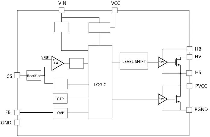 一、LED驅(qū)動模塊RSC6218A REASUNOS(瑞森半導(dǎo)體)通過持續(xù)投入研發(fā)，提升LLC應(yīng)用技術(shù)，集成控制芯片與功率轉(zhuǎn)換，成功推出新一代產(chǎn)品RSC6218A WSOP-16，延續(xù)瑞森LLC拓?fù)浞桨?，時機趨勢完全迎合我國雙碳政策，電氣特性契合新版國標(biāo)GB/T 17625.1-2022和歐盟新版ERP認(rèn)證EU2019/2020雙重法規(guī)，專為中小功率的產(chǎn)品提供優(yōu)秀的方案；接下來會分幾個篇章持續(xù)介紹新方案產(chǎn)品的應(yīng)用資料和設(shè)計實例分享：  RSC6218A功率模塊內(nèi)部集成CS-CP-LLC電源半橋模塊和功率轉(zhuǎn)換模塊，延續(xù)瑞森主題設(shè)計方向單級實現(xiàn)高PF無頻閃技術(shù)和LLC諧振軟開關(guān)技術(shù)方案：該型號適用于5-18W功率段；具備高轉(zhuǎn)換效率(90%+)，高PF(>0.96)，低THD(<10%)，小型化(縮小PCB面積10-25%)，通過優(yōu)化產(chǎn)品內(nèi)部設(shè)計提升產(chǎn)品內(nèi)部功率器件的開啟與關(guān)閉性能，避免干擾發(fā)生，最高工作頻率達(dá)200KHZ，實現(xiàn)WSOP-16封裝兼顧散熱與小型化；并且內(nèi)部可自動設(shè)置死區(qū)時間，讓方案可靠易設(shè)計。 產(chǎn)品可廣泛應(yīng)用于： 1.護(hù)眼系列燈具：如教室燈、辦公燈、護(hù)眼臺燈、壁燈、閱覽室燈等； 2.家居類燈具：如客廳燈、臥室燈、兒童房燈、廚房燈、走廊燈等； 3.軌道類燈具：地鐵照明、高鐵照明、隧道照明、車站照明等； 4.商照類燈具：筒燈、射燈、投射燈、 亮化燈、防爆燈等； 方案起到提供高效，穩(wěn)定，長壽命的作用。 二、產(chǎn)品功能框架  三、IC各PIN腳功能說明  PIN1&nbsp;PGND 功率地，內(nèi)部是連接低邊MOS的S端地線； PIN2&nbsp;&nbsp;NC&nbsp; PIN3&nbsp; HS 半橋MOS低邊漏極PIN； PIN4&nbsp; HS 半橋MOS低邊漏極PIN； PIN5&nbsp; HS 半橋MOS高邊源極PIN； PIN6&nbsp; HS 半橋MOS高邊源極PIN； PIN7&nbsp;&nbsp;NC&nbsp; PIN8&nbsp; HO 半橋MO高邊漏極； PIN9&nbsp; HO 半橋MOS高邊漏極； PIN10&nbsp;HB 半橋驅(qū)動高邊電源，通過外置的一個二極管與電容組成自舉回路，為高邊 MOS 的開啟提供電平； PIN11&nbsp;VIN 高壓啟動的輸入腳，最高耐壓可達(dá)DC600V，啟動電流在1.7mA，一般應(yīng)用是從高壓電解處串接一個1206100K電阻引到PIN1，在整個環(huán)路還未建立起來時，是靠這個引腳的供電通過內(nèi)部連接到PIN6VCC，然后把VCC電容慢慢充電到芯片的啟動電壓后，芯片開始工作。整個環(huán)路建立起來后，VIN腳內(nèi)部關(guān)斷，VCC 通過外部變壓器輔助繞組供電維持正常工作； PIN12&nbsp; VCC 信號電源引腳，&nbsp;工作電壓范圍 8-20V，工作電流在&nbsp;0.8mA，靜態(tài)工作電流是 720uA； PIN13&nbsp; NC DT懸空腳； PIN14&nbsp;FB &nbsp;電壓反饋輸入，VFB中心值是1.2V，該引腳的功能主要是限定空載電壓的最大幅度，該芯片空載保護(hù)屬于打嗝模式，可以有效降低空載損耗，能效要求輕松符合小于0.5W的要求； PIN15&nbsp; CS 電流采樣正弦波信號輸入該PIN腳是通過線路中的互感電感采樣得到全波的正弦波信號，&nbsp;通過電阻轉(zhuǎn)換為電壓信號后，輸入到CS PIN腳，&nbsp;內(nèi)部連接到壓控振蕩器，根據(jù)輸入進(jìn)來的電壓幅值大小，以及正弦波的頻率，壓控振蕩器輸出對應(yīng)的方波來控制LG與HG端的MOS開關(guān)頻率，實現(xiàn)恒流調(diào)節(jié)控制； PIN16&nbsp; AGND 信號地參考電平，主要連接 VCC，F(xiàn)B 對應(yīng) PIN 腳的元件地線。 四、關(guān)鍵PIN腳參數(shù)設(shè)定范圍  五、典型應(yīng)用原理圖  關(guān)注瑞森半導(dǎo)體公眾號，接下來持續(xù)分享具體案例的設(shè)計參考文檔，攜手各伙伴們實現(xiàn)新版國標(biāo)GB/T17625.1-2022的順利達(dá)標(biāo)，為工程師縮短開發(fā)周期，讓工廠端得到滿意的產(chǎn)品，給客戶一個滿意的答卷，得到需要的利潤空間。
