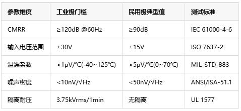 如何選擇正確的工業(yè)自動化應用的儀表放大器？