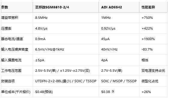 8.5MHz對(duì)決1MHz！國產(chǎn)運(yùn)放挑戰(zhàn)ADI老將，醫(yī)療電子誰主沉浮？