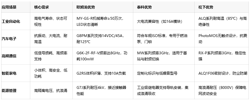 三大繼電器品牌對(duì)決：歐姆龍、泰科、松下的場(chǎng)景化應(yīng)用密碼