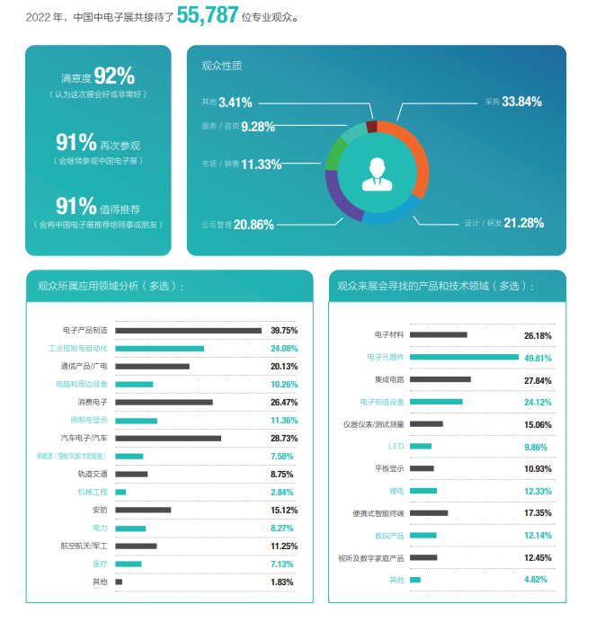 第101屆中國電子展同期:第十一屆中國電子信息博覽會(huì) 第101屆中國電子展同期:第十一屆中國電子信息博覽會(huì)
