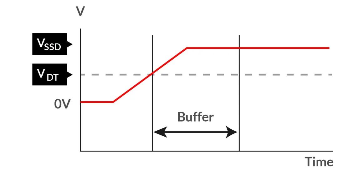 如何在電壓不穩(wěn)的情況下保障SSD的穩(wěn)定性能？