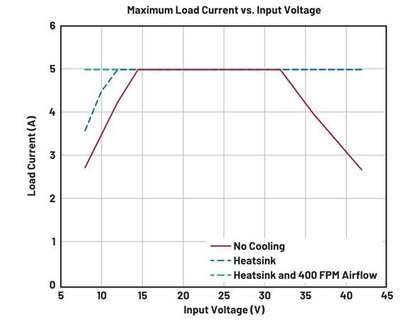  圖3. EVAL-LT8390A-AZ最大輸出電流與輸入電壓的關系，該板可在高頻下通 過寬輸入范圍產(chǎn)生120 W功率