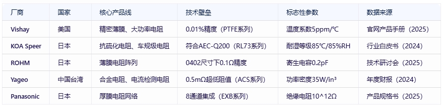 電阻器分類、規(guī)格要素及全球頭部廠商對(duì)比分析