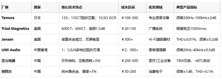 廠商 國家 核心技術(shù)特點 成本區(qū)間 優(yōu)勢領(lǐng)域 典型產(chǎn)品指標(biāo)  Tamura 日本 135：135CT阻抗匹配，10.5Ω DCR ￥100-300 專業(yè)錄音設(shè)備 頻響300Hz-100kHz±2dB1  Triad Magnetics 美國 600CT：600CT，插損1.5dB ￥30-150 廣播系統(tǒng) 隔離電壓1500Vrms5  Jensen 美國 坡莫合金磁芯，雙屏敝層 ￥500+ Hi-Fi旗艦器材 THD≤0.01%，頻響±0.2dB9  UMI Audio 中國香港 1：1/2/4多檔位阻抗可調(diào) ￥2，000+ 音響增強器 頻響20Hz-40kHz±0.5dB8  圣元電器 中國 環(huán)形結(jié)構(gòu)，空載損耗<3W ￥200-500 醫(yī)療/工業(yè)設(shè)備 78W功率，-40℃啟動3  創(chuàng)四方 中國 納米晶合金，漏感<5% ￥50-200 消費電子 頻響±1dB，THD<0.1%2