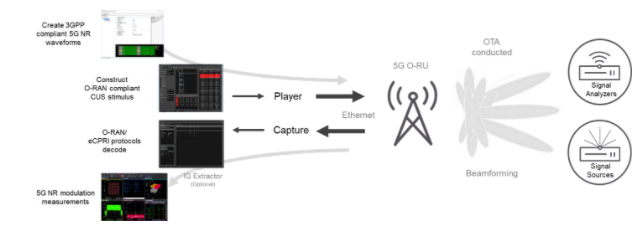 深入解析O-RAN驗證：確保開放網(wǎng)絡(luò)性能與安全的最佳實踐
