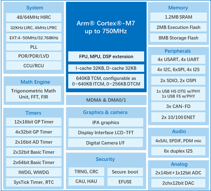 算力與實時性雙突破！兆易創(chuàng)新發(fā)布GD32H7系列MCU，覆蓋更廣泛高性能應用  GD32H789/779芯片框圖