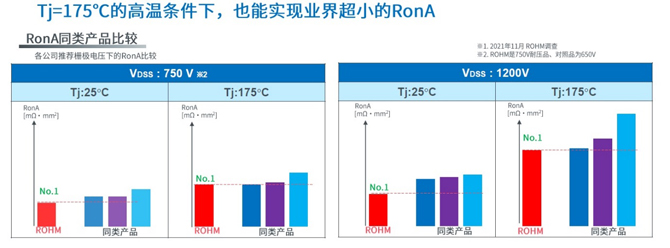 25倍產(chǎn)能提升，羅姆開啟十年SiC擴張之路