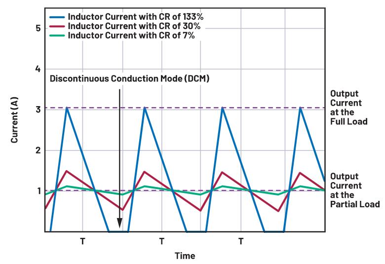 如何正確選擇電感電流紋波？
