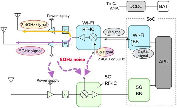 5G通信環(huán)境中，解決Wi－Fi電波干擾，做到“對(duì)癥下藥”是關(guān)鍵！