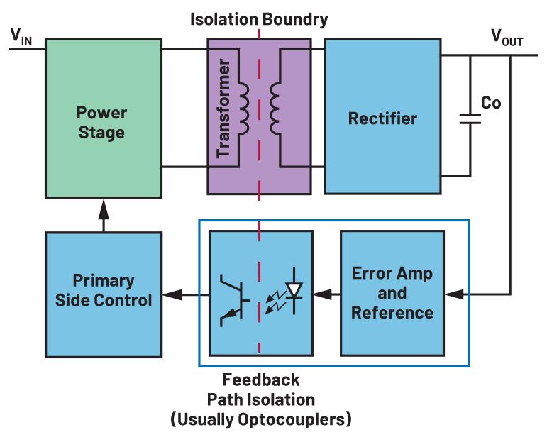 你知道嗎？隔離式DC-DC轉(zhuǎn)換無需使用光耦合器