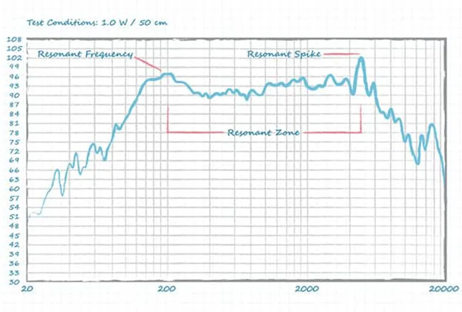 好聲音離不開好共振 為什么？