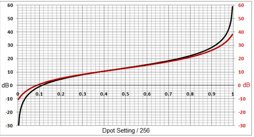 數字電位器能否代替電路中的機械電位器？