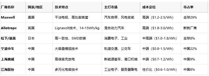 超級電容技術(shù)全景解析：從物理原理到選型實踐，解鎖高功率儲能新紀元