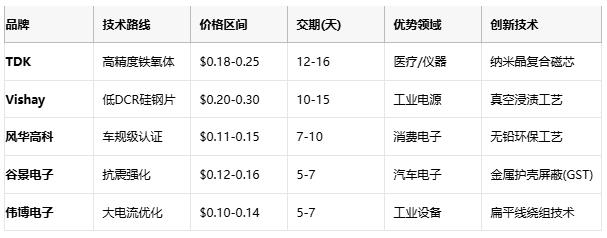 國產(chǎn)替代加速！工字型電感頭部原廠性能成本終極對(duì)決