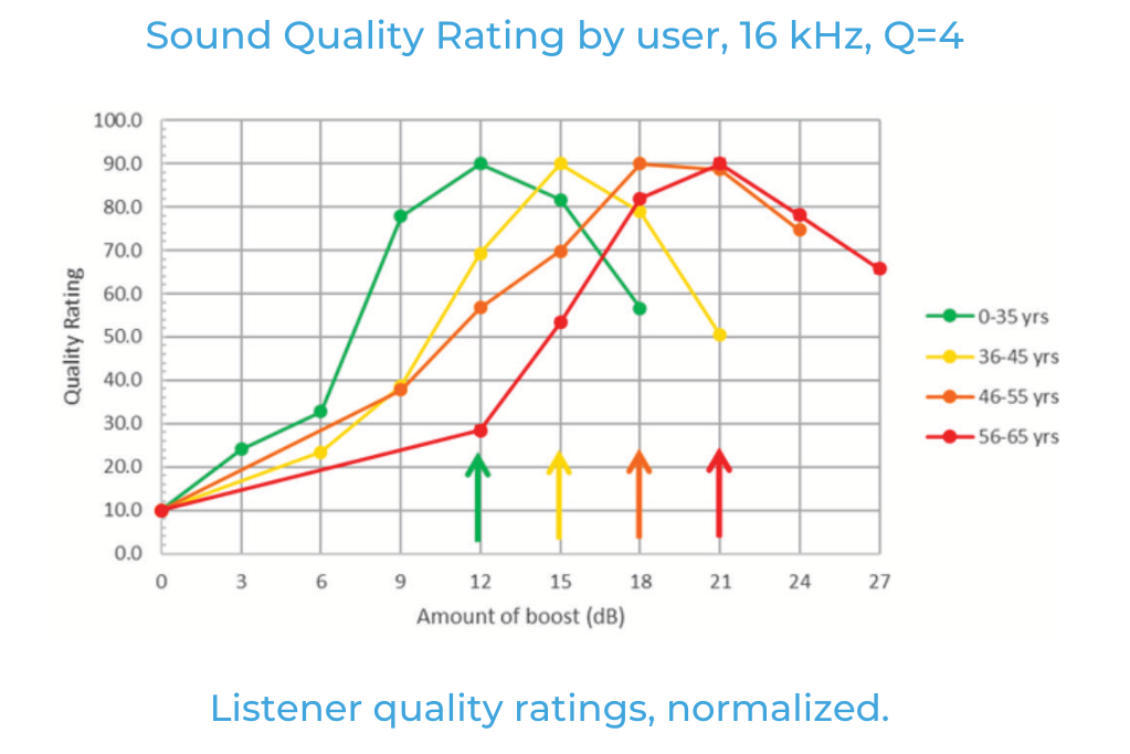 如何利用聽眾偏好的音頻響應曲線來改善音質(zhì)