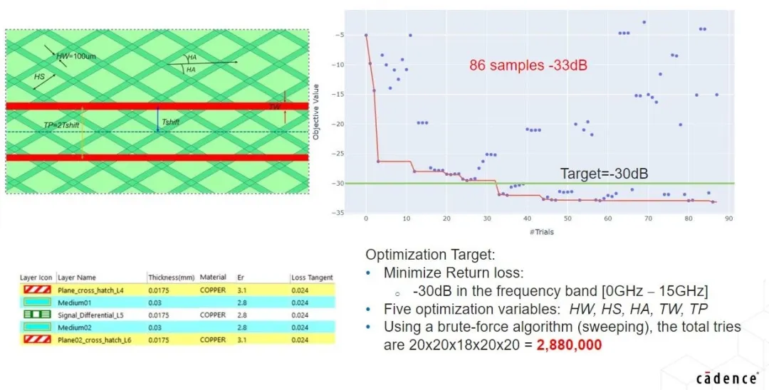 利用基于 AI 的優(yōu)化技術讓高速信號問題迎刃而解 利用基于 AI 的優(yōu)化技術讓高速信號問題迎刃而解