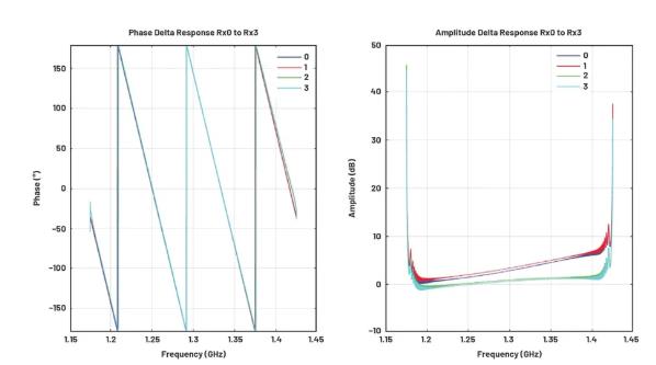 改進(jìn)寬帶多通道系統(tǒng)，集成強(qiáng)化型DSP幫您搞掂~