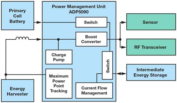 在物聯(lián)網(wǎng)設計中應用電源管理解決方案 在物聯(lián)網(wǎng)設計中應用電源管理解決方案