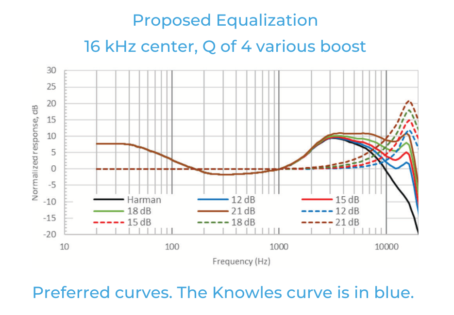 如何利用聽眾偏好的音頻響應曲線來改善音質(zhì)