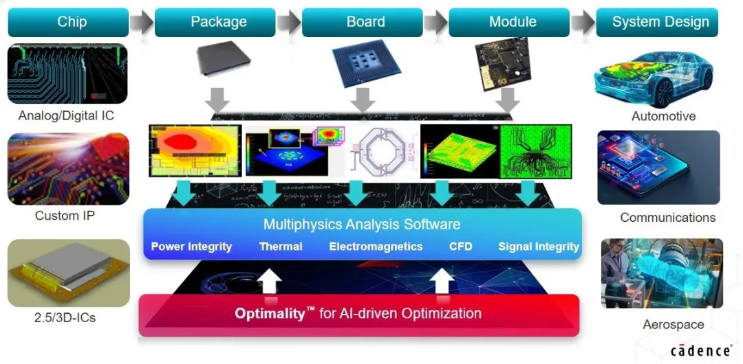 利用基于 AI 的優(yōu)化技術讓高速信號問題迎刃而解 利用基于 AI 的優(yōu)化技術讓高速信號問題迎刃而解