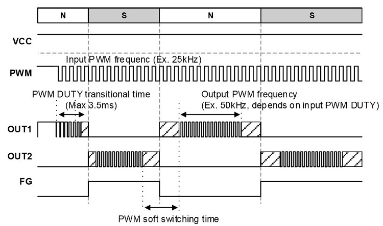 消除電刷、降低噪音：ROHM 的新型電機驅(qū)動器 IC