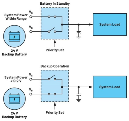 集成理想二極管、源選擇器和eFuse有助于增強(qiáng)系統(tǒng)魯棒性