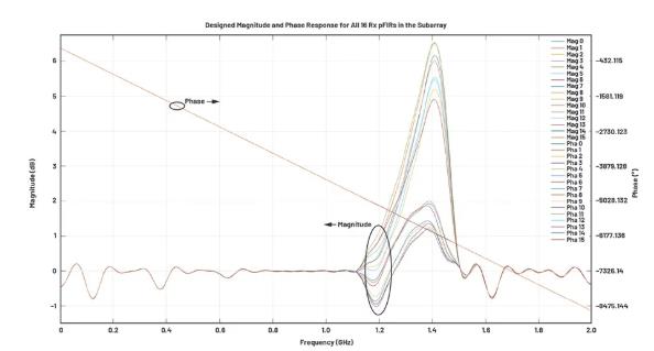 改進(jìn)寬帶多通道系統(tǒng)，集成強(qiáng)化型DSP幫您搞掂~