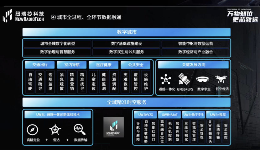 UWB芯片深入城市每一條“神經(jīng)末梢”！紐瑞芯“創(chuàng)芯版圖”再升級，劍指數(shù)字中國時空基底