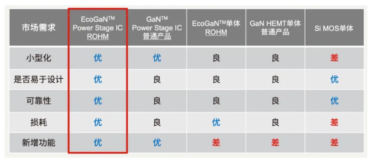 如何在設(shè)計(jì)中輕松搭載GaN器件？答案內(nèi)詳~~