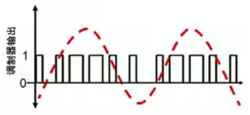 Σ －Δ ADC的高精度數(shù)模轉(zhuǎn)化，是如何實現(xiàn)的？