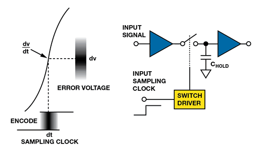 如何為逐次逼近型ADC設(shè)計(jì)可靠的數(shù)字接口？