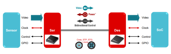 如何利用串行器/解串器應(yīng)對高清視頻數(shù)據(jù)傳輸挑戰(zhàn) 如何利用串行器/解串器應(yīng)對高清視頻數(shù)據(jù)傳輸挑戰(zhàn)