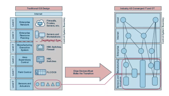 如何才能更易于實施安全性？擴展工業(yè)控制系統(tǒng)中的安全終端！