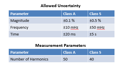 要測量和分析電能穩(wěn)態(tài)及瞬態(tài)數(shù)據(jù)？世健的電能質(zhì)量分析儀小型導(dǎo)軌表方案恰如所需！