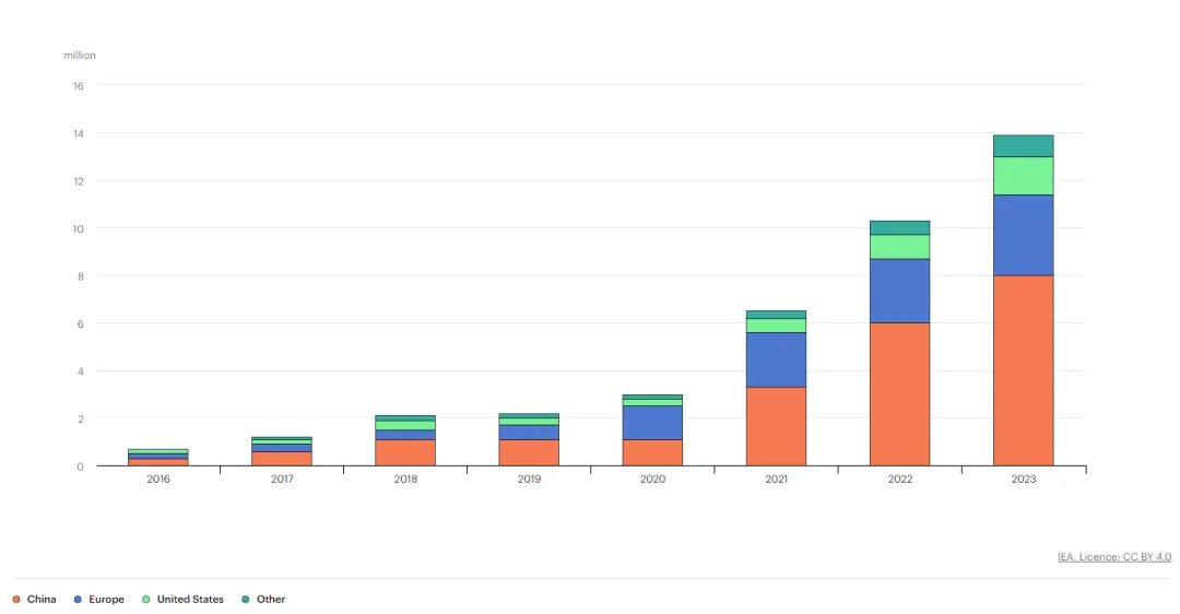 電動(dòng)汽車充電進(jìn)入雙向時(shí)代，可再生能源如何幫助滿足需求？