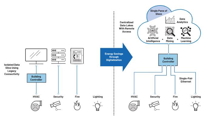 如何借助單對(duì)以太網(wǎng)進(jìn)行通信升級(jí)？