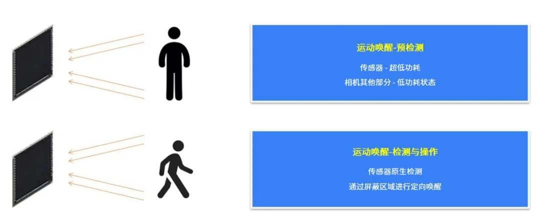 革新視覺系統(tǒng)的設(shè)計(jì)和效率，這兩款圖像傳感器了解一下