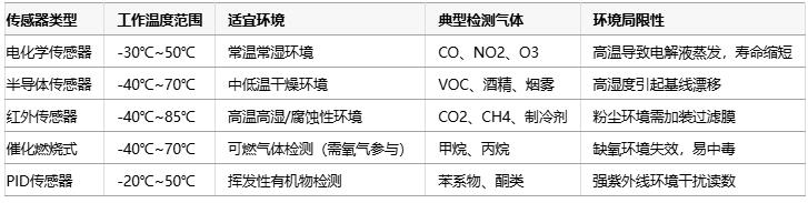 氣體傳感器選型指南：環(huán)境適應(yīng)性、成本分析與核心IC解決方案